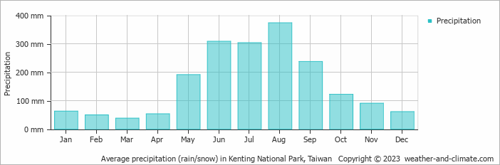 Average monthly rainfall, snow, precipitation in Kenting National Park, Taiwan